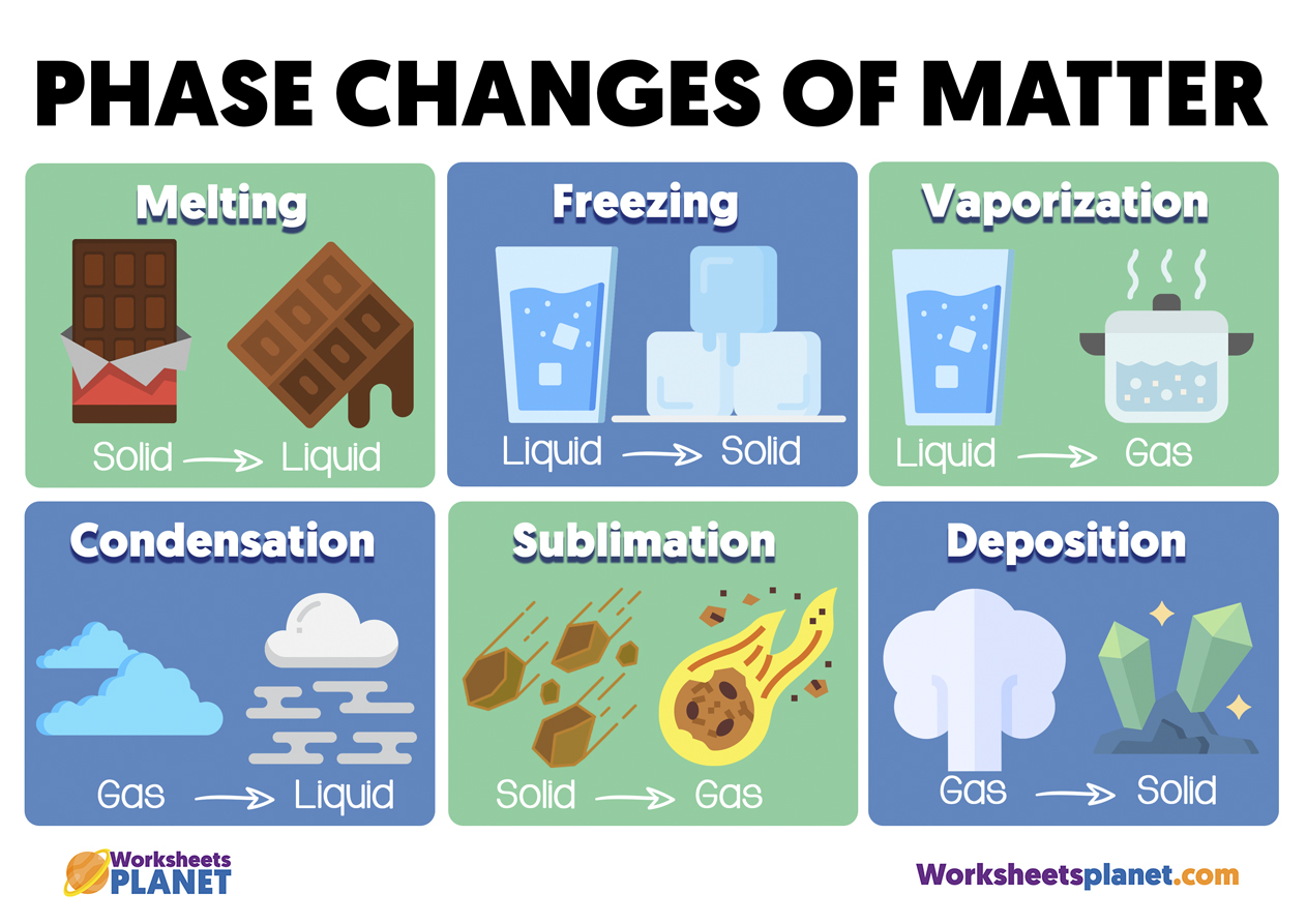 Phase Changes Of Matter