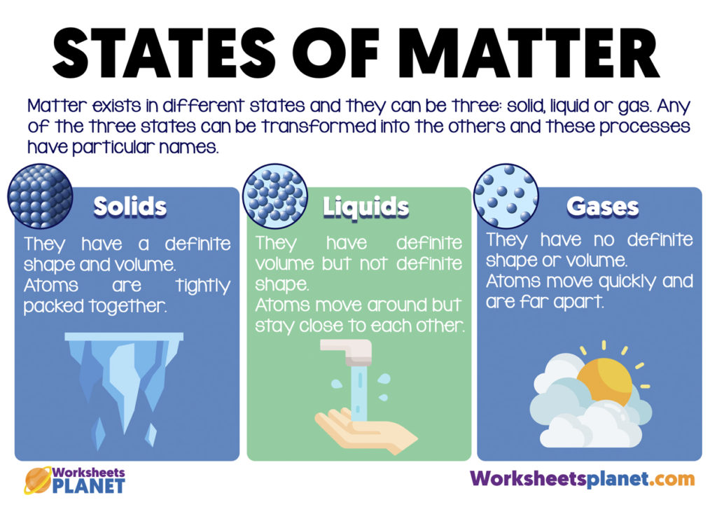 States Of Matter as-a-matter-of-fact
