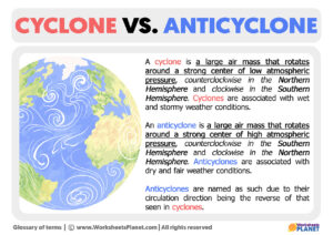 Cyclone Vs Anticyclone