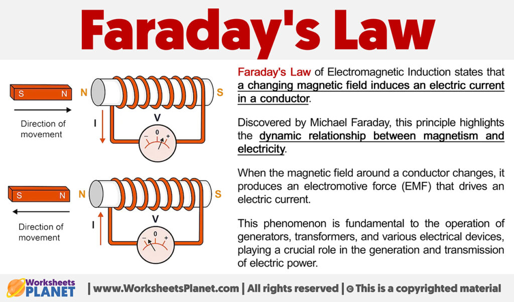 Faraday s law formula definition
