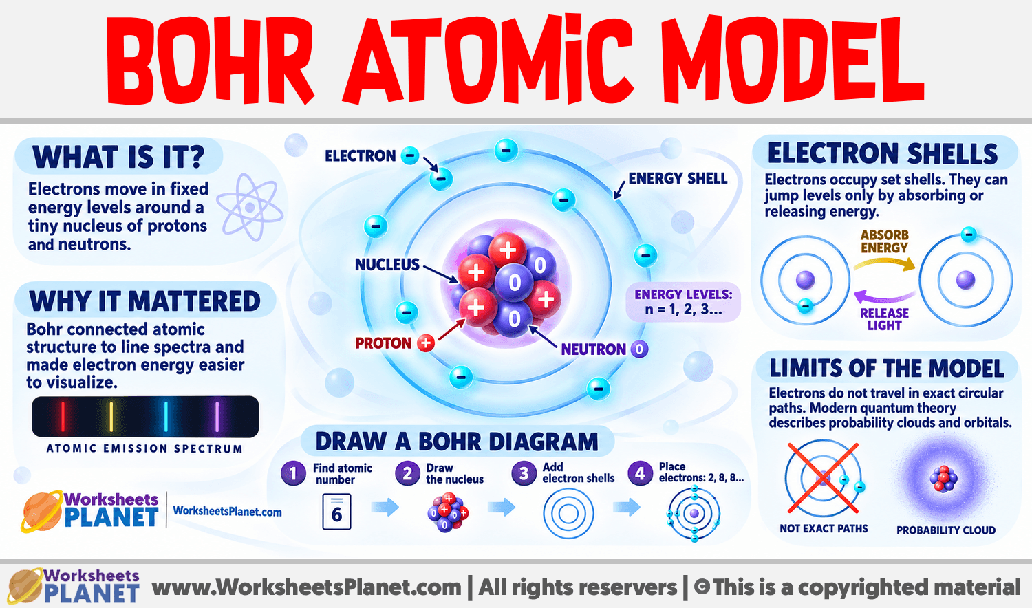 Bohr Atomic Model Infographic about Bohr Atomic Model