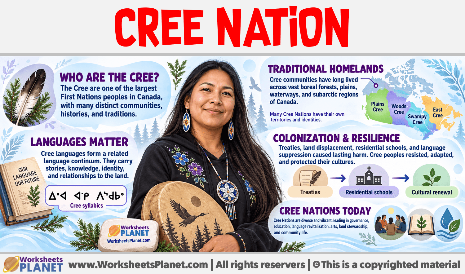 Cree Nation Infographic about Cree Nation