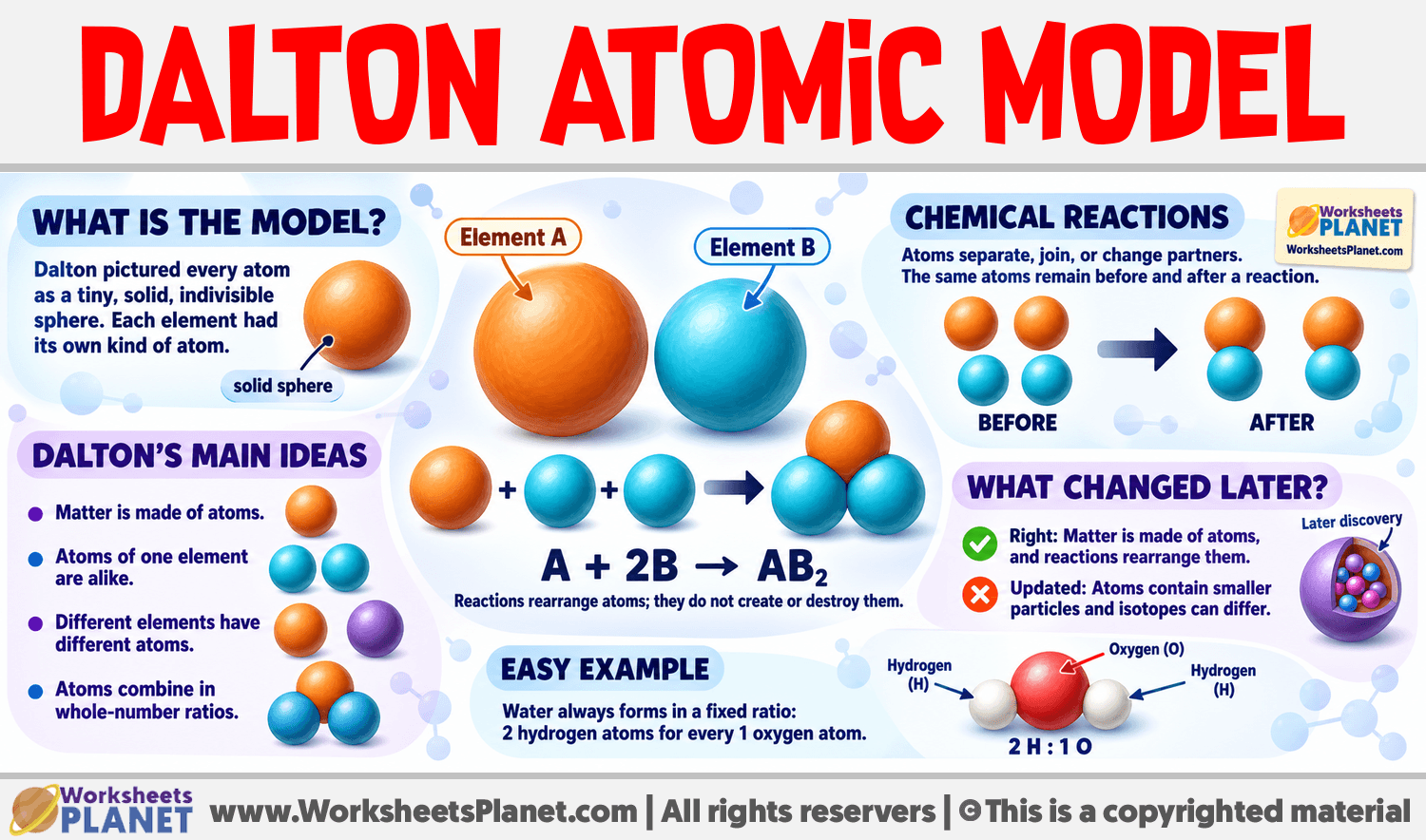 Dalton Atomic Model Infographic about Dalton Atomic Model