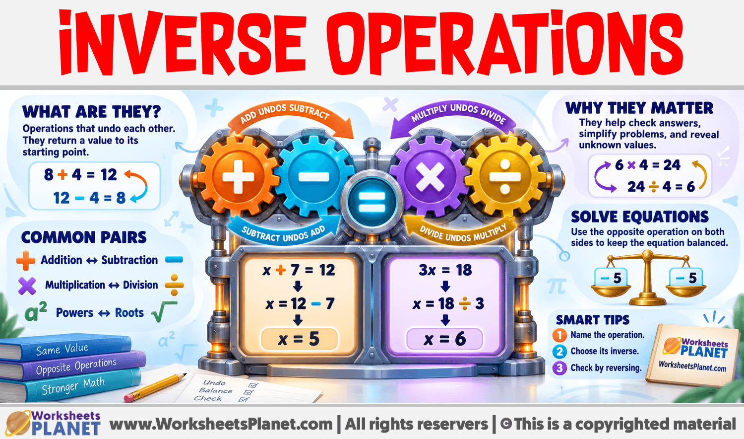 Inverse Operations Infographic about Inverse Operations