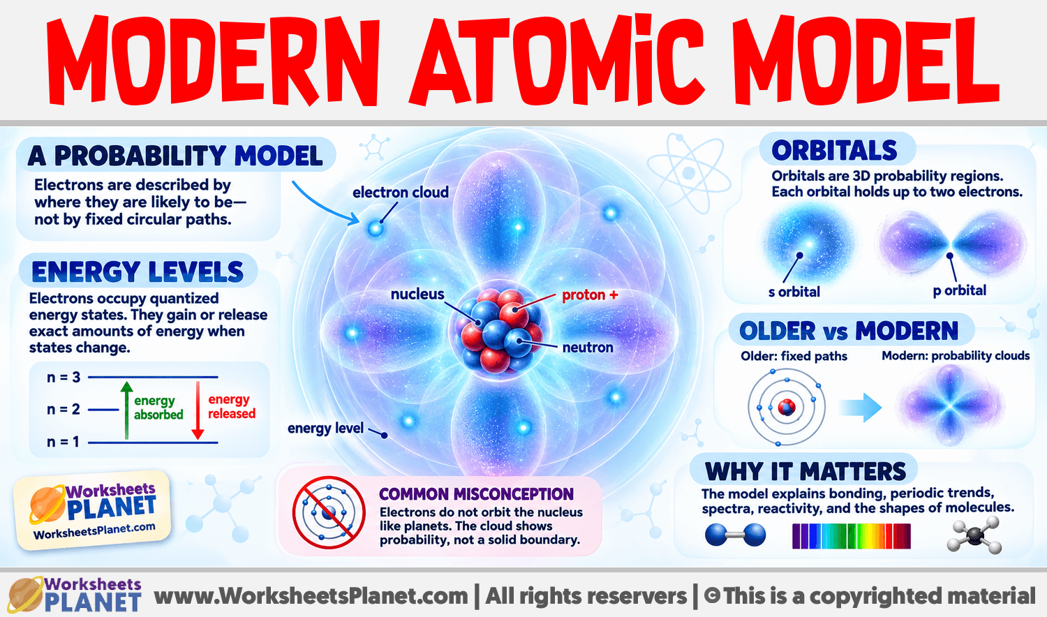 Modern Atomic Model Infographic about Modern Atomic Model