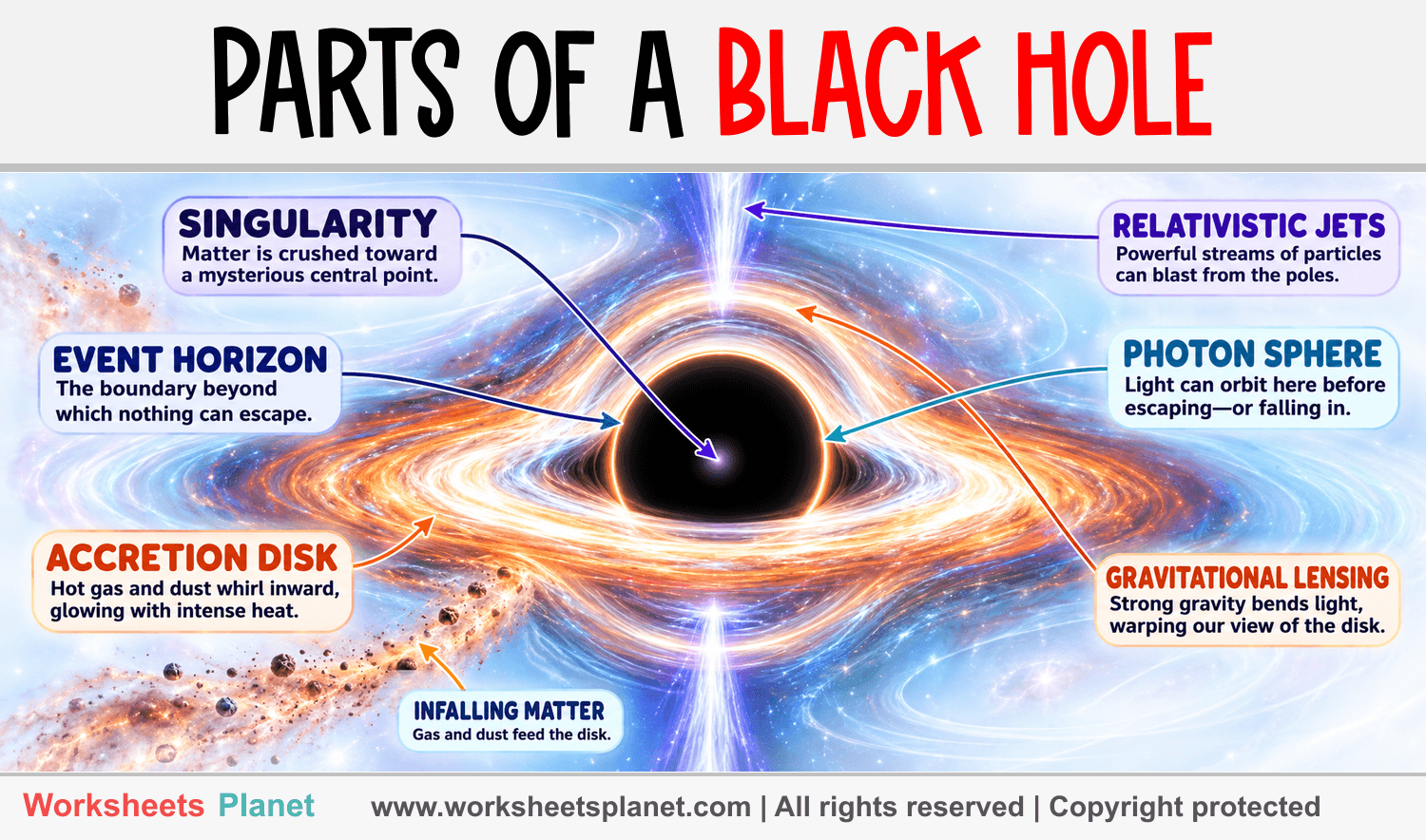 Parts of a Black Hole Infographic about Parts of a Black Hole