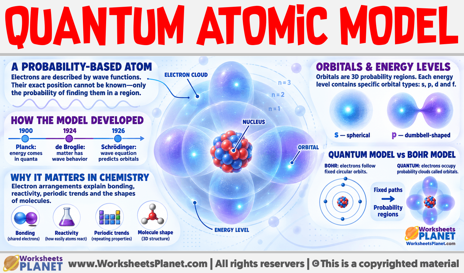 Quantum Atomic Model Infographic about Quantum Atomic Model