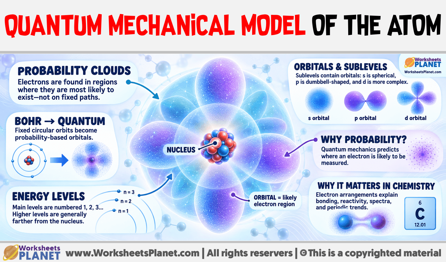 Quantum Mechanical Model of the Atom Infographic about Quantum Mechanical Model of the Atom