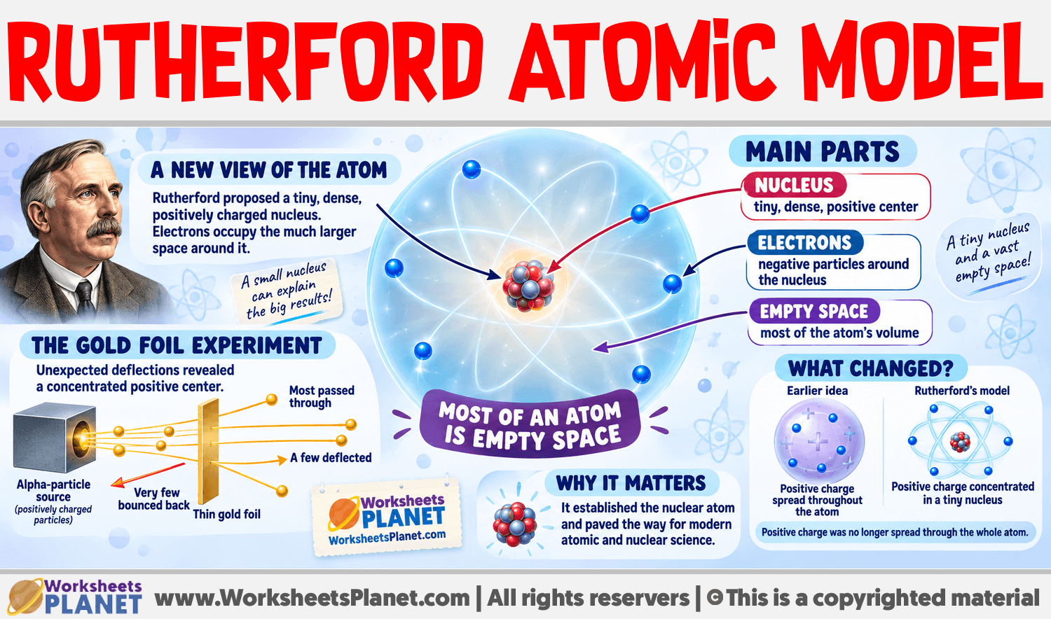 Rutherford Atomic Model Infographic about Rutherford Atomic Model