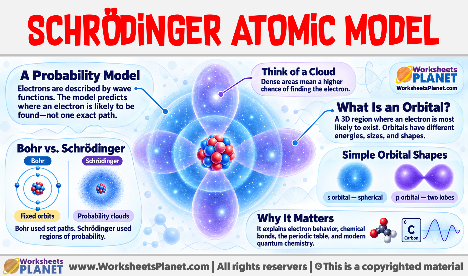 Schrödinger Atomic Model Infographic about Schrödinger Atomic Model