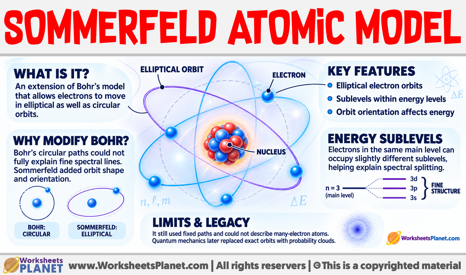 Sommerfeld Atomic Model Infographic about Sommerfeld Atomic Model