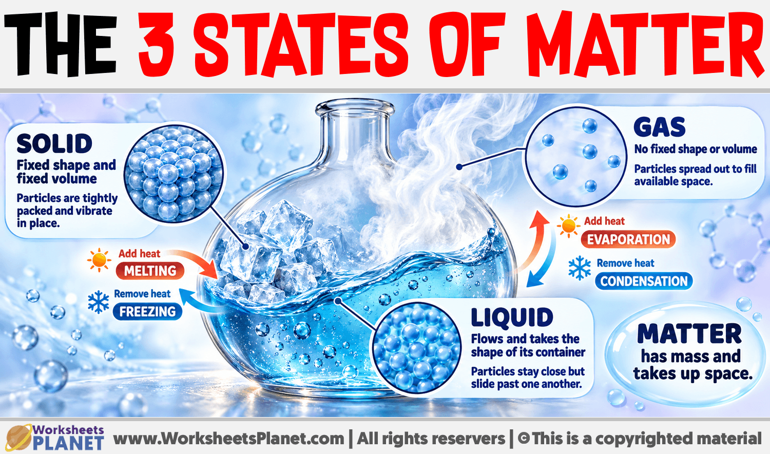 The 3 states of Matter Infographic about The 3 states of Matter