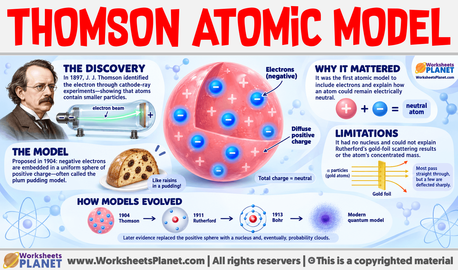 Thomson Atomic Model Infographic about Thomson Atomic Model