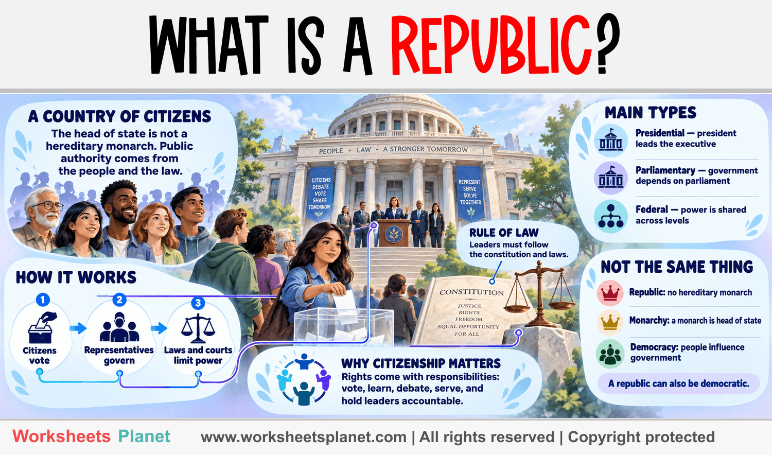 What is a Republic? Infographic about What is a Republic?